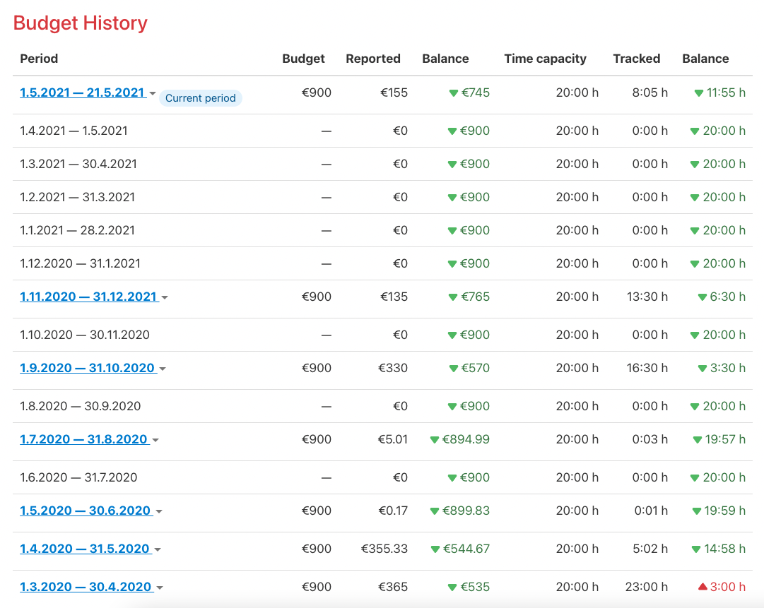 Example of project with long budget history.