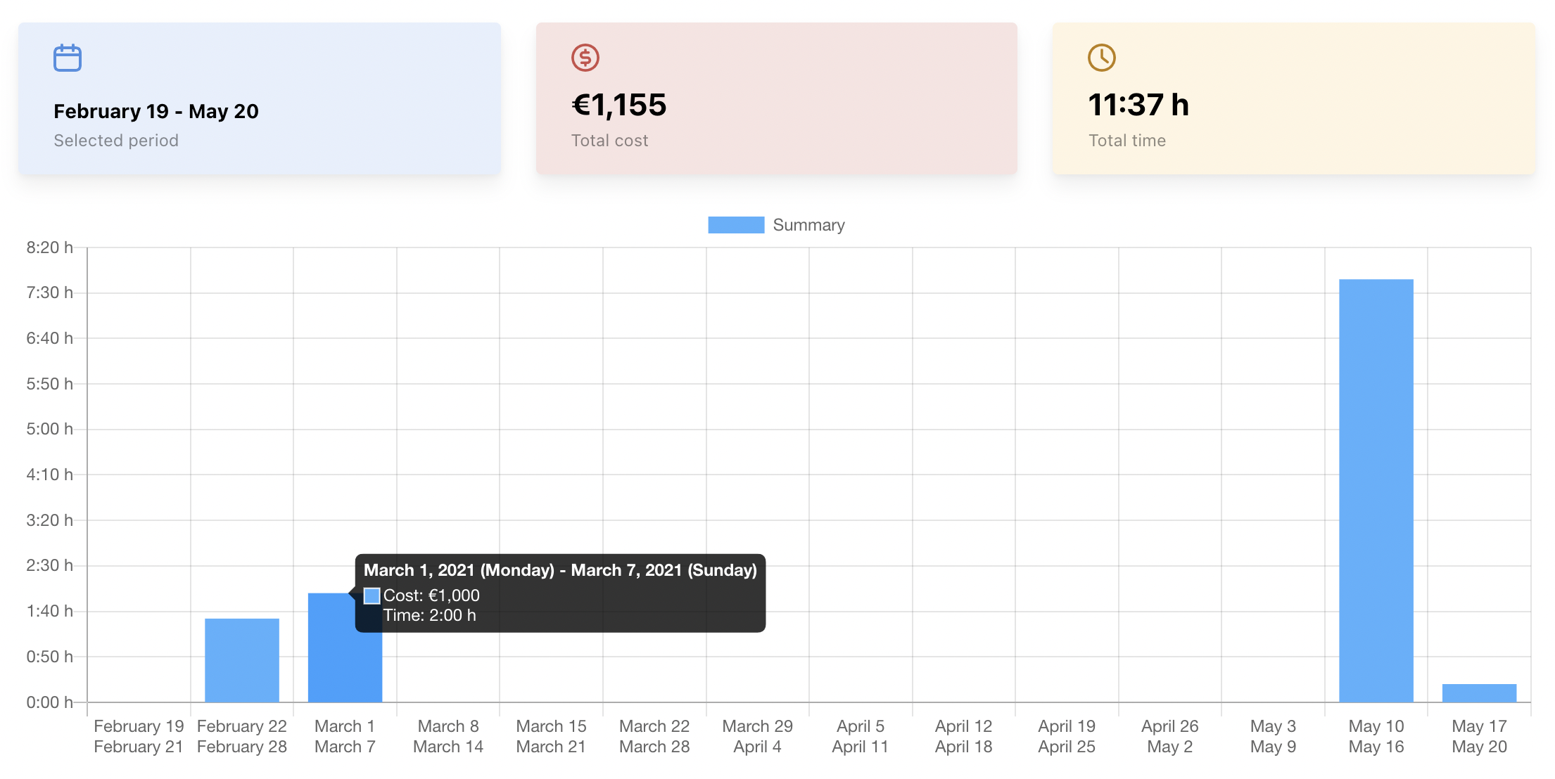 Example of weekly overview.