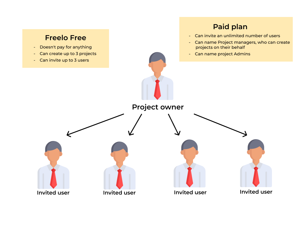 Paid and Free Freelo plan comparison