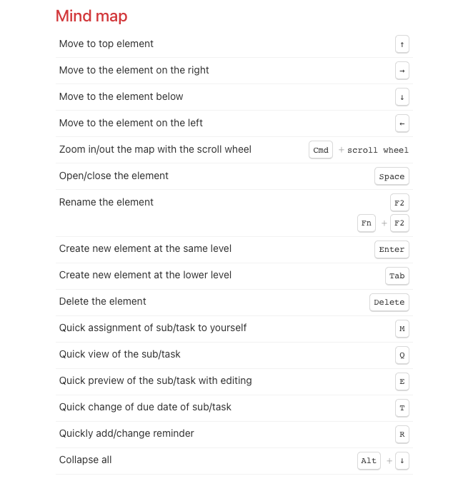 Overview of keyboard shortcuts for Mind map.