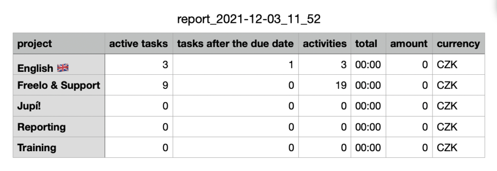 Example of the exported CSV tab.