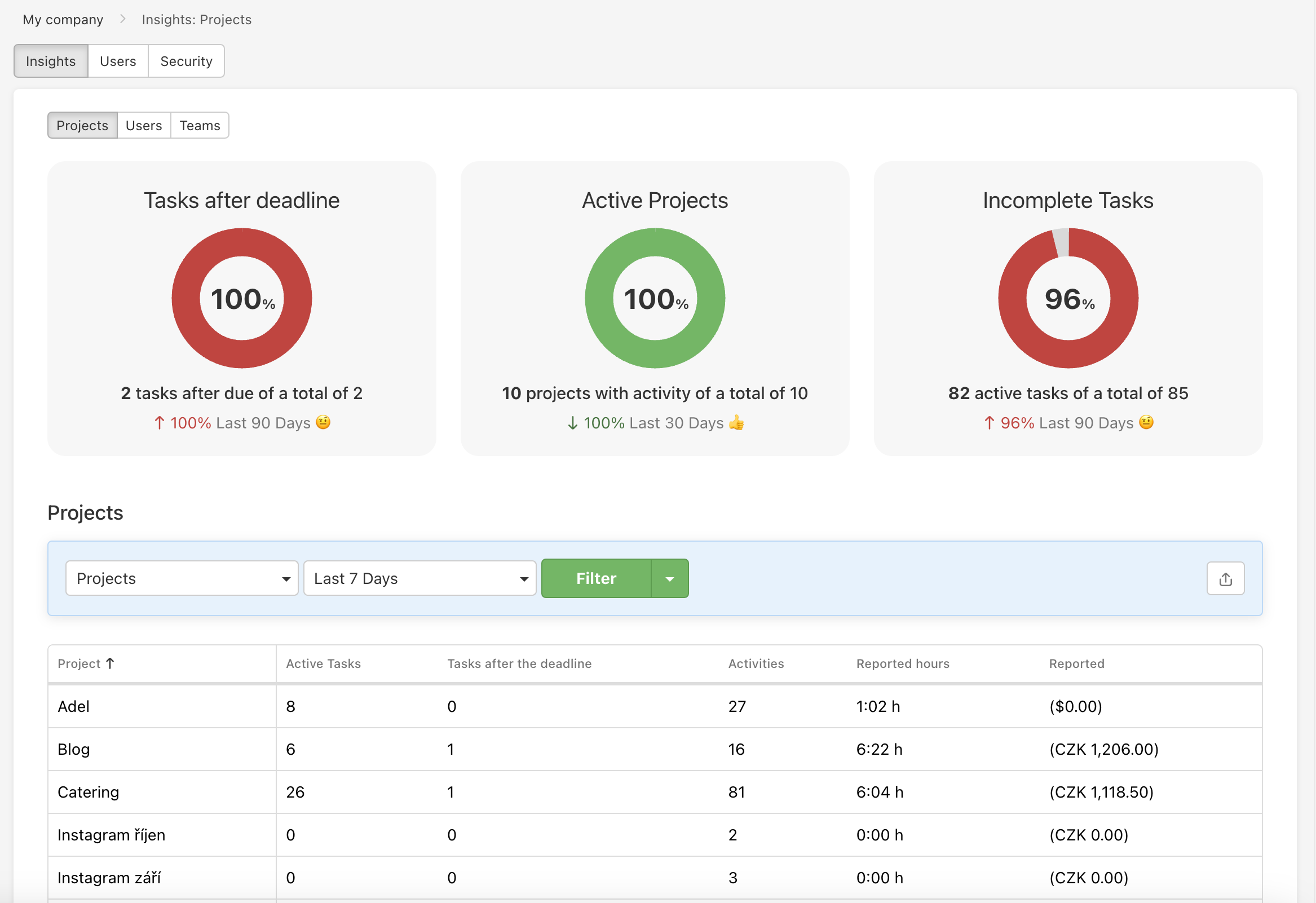 Insights of Projects.