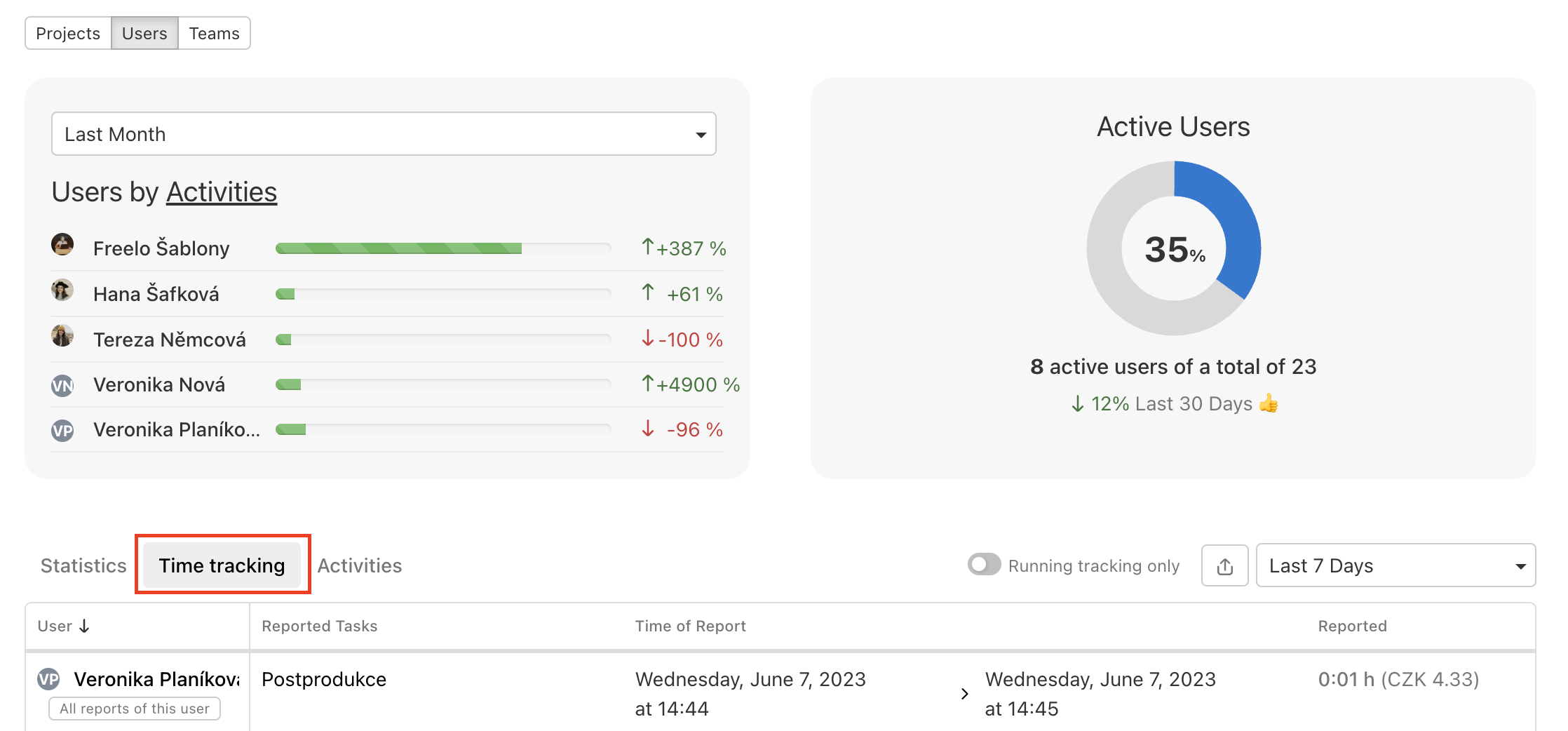 Time tracking over the tasks per user.