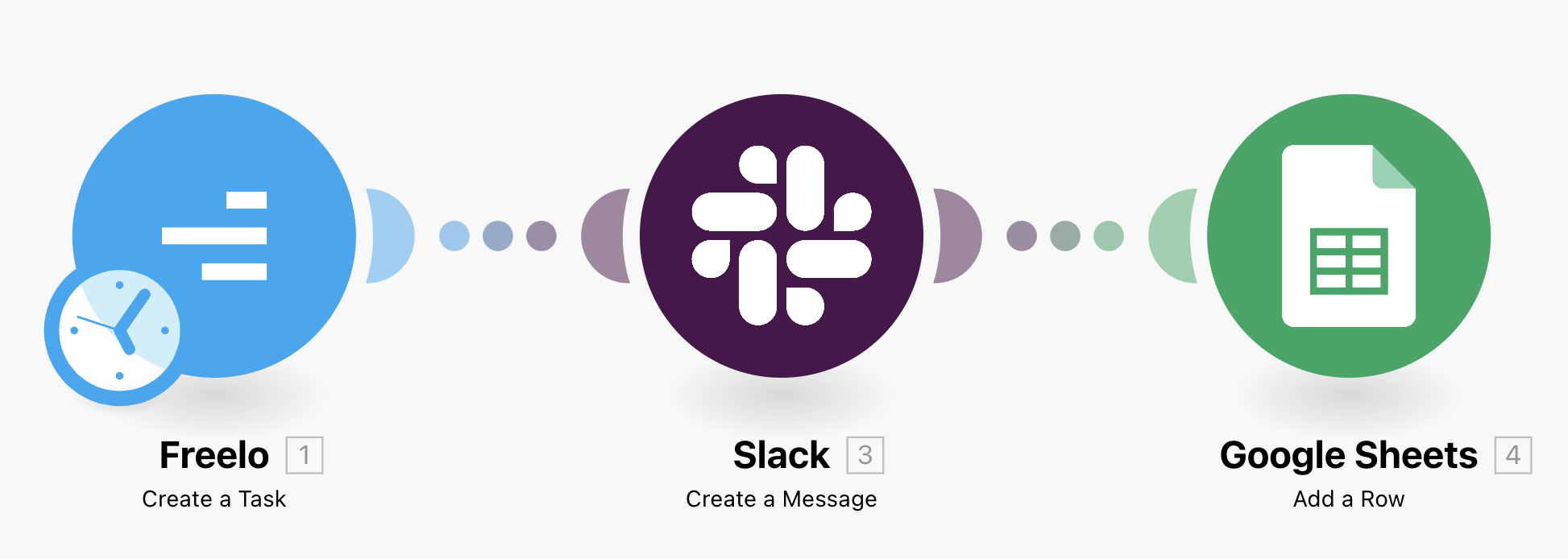 Example of the connection Freelo, Slack and Googel Sheets.